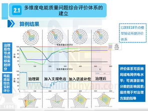 基于物联网技术及人工智能的区域电网电能质量综合优化技术研究