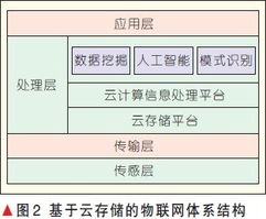 基于物联网环境的云存储及安全技术研究