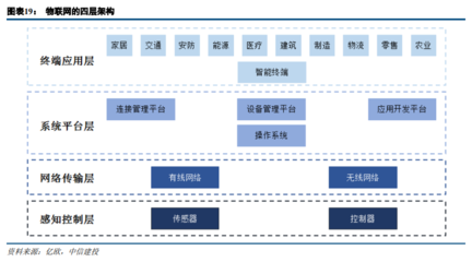物联网提速，投资正当时 技术突破与行业新契机